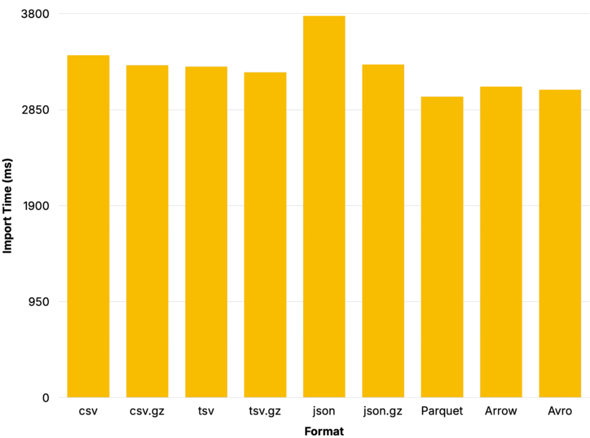 Import Benchmark
