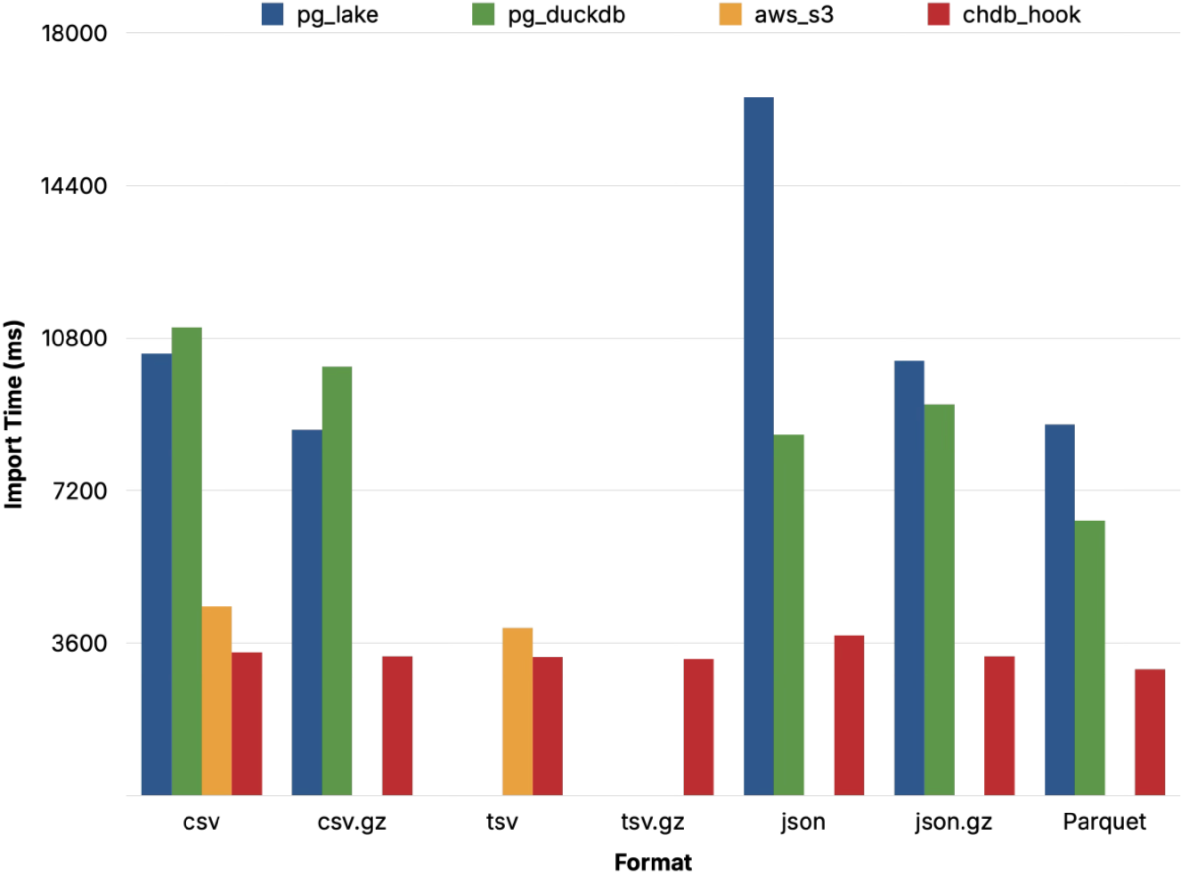 NYC Taxi Data Benchmark