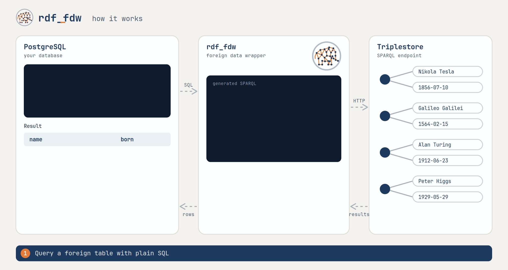 How rdf_fdw works: SQL is translated to SPARQL, sent to the endpoint, and results return as rows